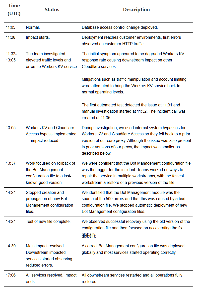 Cloudflare Outage Disrupts ChatGPT, Twitter, and Several Major Services